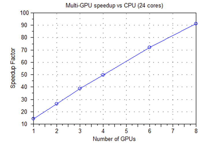 Figure 1: With GPU acceleration in FullWAVE FDTD, 8 GPUs are 91 times faster than a 24-core CPU | Synopsys