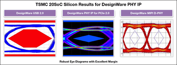 (参考) TSMC 20SoCで実装したDesignWare PHY IPの十分なマージンを備えた堅牢なアイ・ダイアグラム 