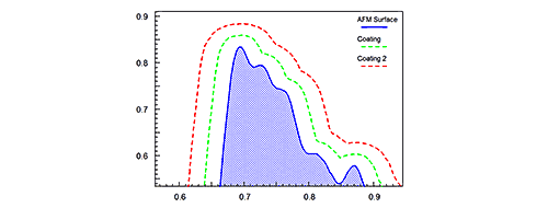 Figure 2: Illustration of coatuf utility adding one or more coating layers on a surface | Synopsys