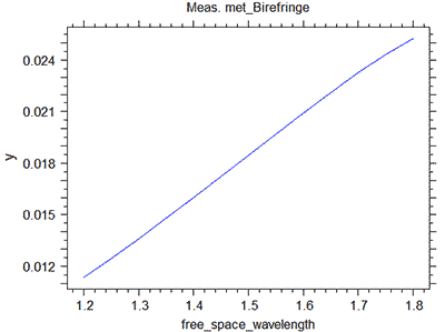 Calculated birefringence | Synopsys