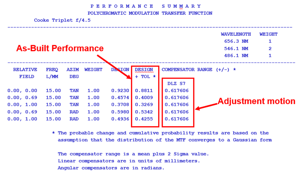 Performance summary in CODE V | Synopsys