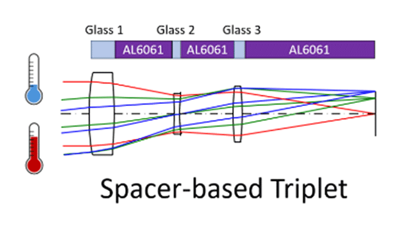 CODE V Example Model: LDM_MECo_Triplet | Synopsys