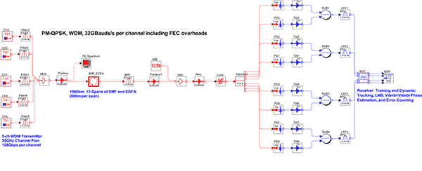 32-GBd per Channel Coherent WDM Systems: Comparison between PM-QPSK and PM-16QAM