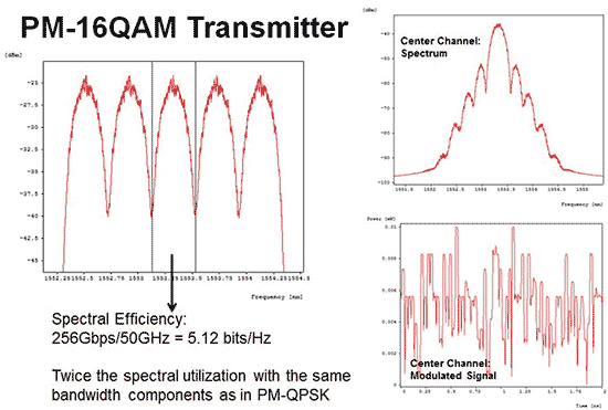 Waveforms at PM-16QAM Transmitter | Synopsys