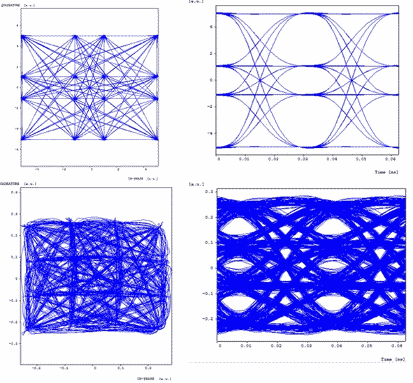Encoded (top) and back-to-back (bottom) data for one of the channels and one of the polarizations for PM-16QAM | Synopsys