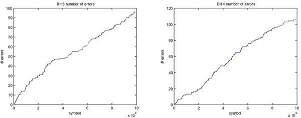 Total number of errors versus symbol number | Synopsys