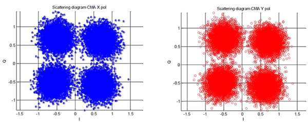 Scattering diagram after CMA for X and Y polarization | Synopsys