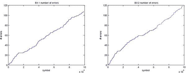 Total number of errors versus symbol number | Synopsys