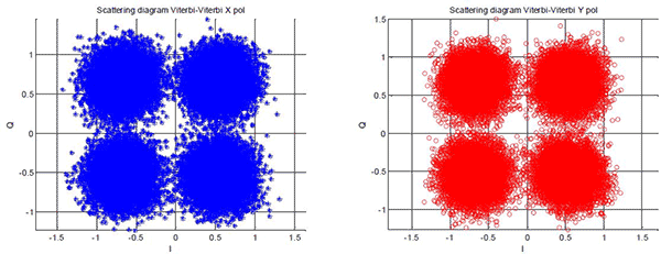 Scattering diagram after Viterbi-Viterbi for X and Y polarization | Synopsys
