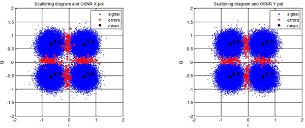 Signal and errors scattering diagram and OSNR for X and Y polarization | Synopsys