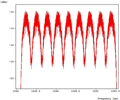 Superchannel spectrum with nine subcarriers | Synopsys