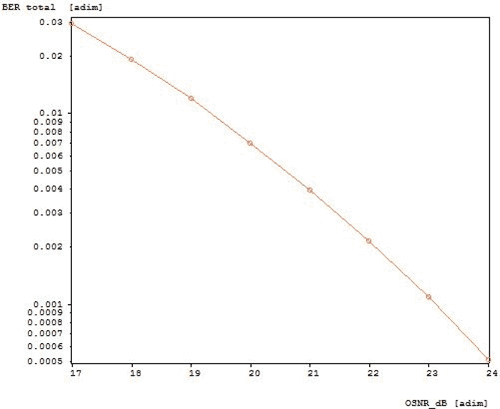 BER vs. OSNR for one of the channels | Synopsys