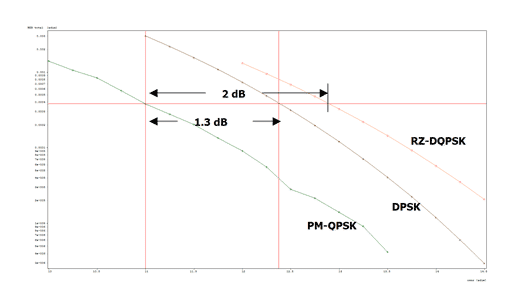 Sensitivities of coherent and non-coherent systems | Synopsys