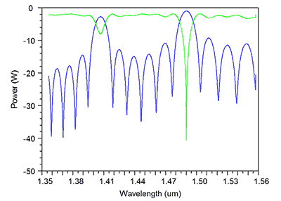 Power spectra at the through and drop ports of 8 ring coupler circuit without delay line | Synopsys