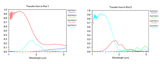 Fig. 3: The spectra at each port from S-Matrix calculation | Synopsys
