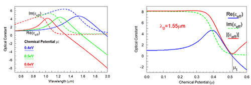 Optical properties of graphene | Synopsys