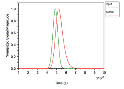 Input and output pulses | Synopsys