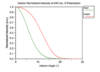 Input and output intensity | Synopsys