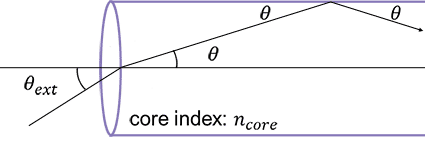 Fiber geometry | Synopsys