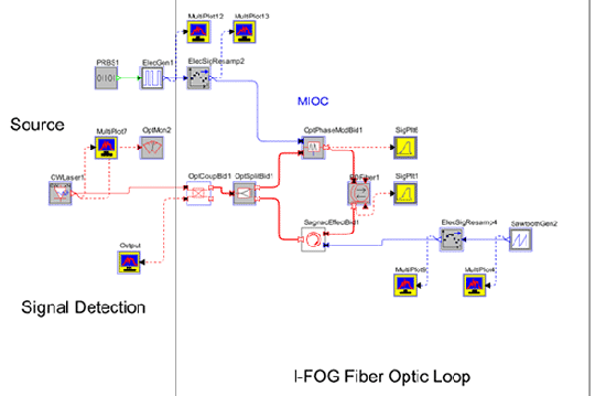 I-FOG layout using bidirectional Sagnac effect block | Synopsys