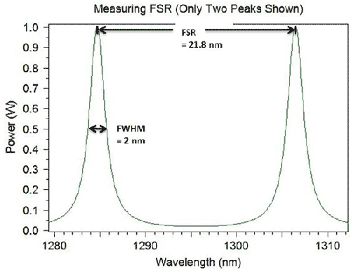 FSR and FWHM measurements | Synopsys