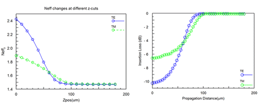 Neff for TE and TM-like modes and Simulated propagation loss | Synopsys