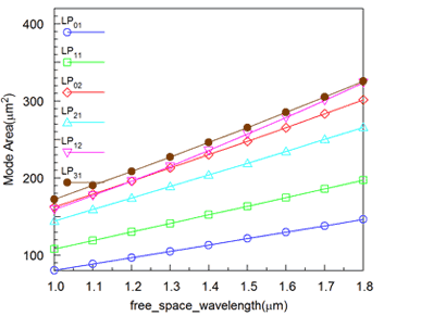 Effective mode areas changes vs. wavelength | Synopsys