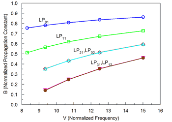 The B-V curve obtained by scanning wavelength in MOST | Synopsys