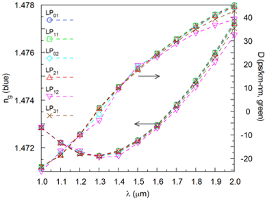 Group index and Dispersion parameters change vs. wavelength | Synopsys