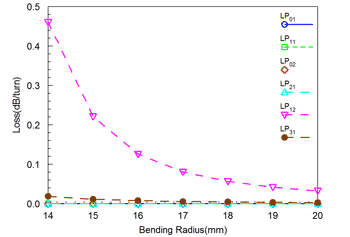 The losses of each mode per turn vs. the bending radius | Synopsys