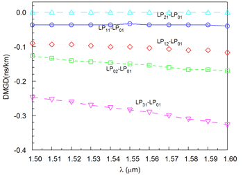 DMGD between higher modes and fundamental mode vs. wavelength | Synopsys
