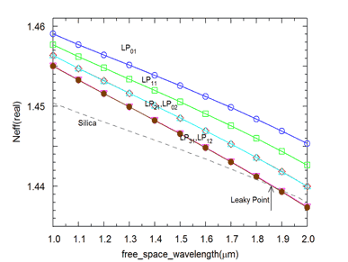 Effective index changes vs wavelength | Synopsys