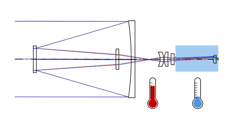 CODE V Example Model: LDM_MECo_Dewar | Synopsys